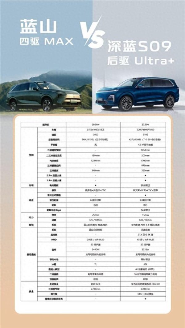 联富配资 深蓝S09对比某山MAX: 价值与价格的终极博弈