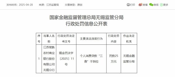 赢赢顺配资 个人消费贷款“三查”不到位, 常熟农商银行被罚25万